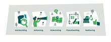 Globale fasering van het gebiedsproces: voorbereiding, verkenning, visievorming, planuitwerking, realisering.